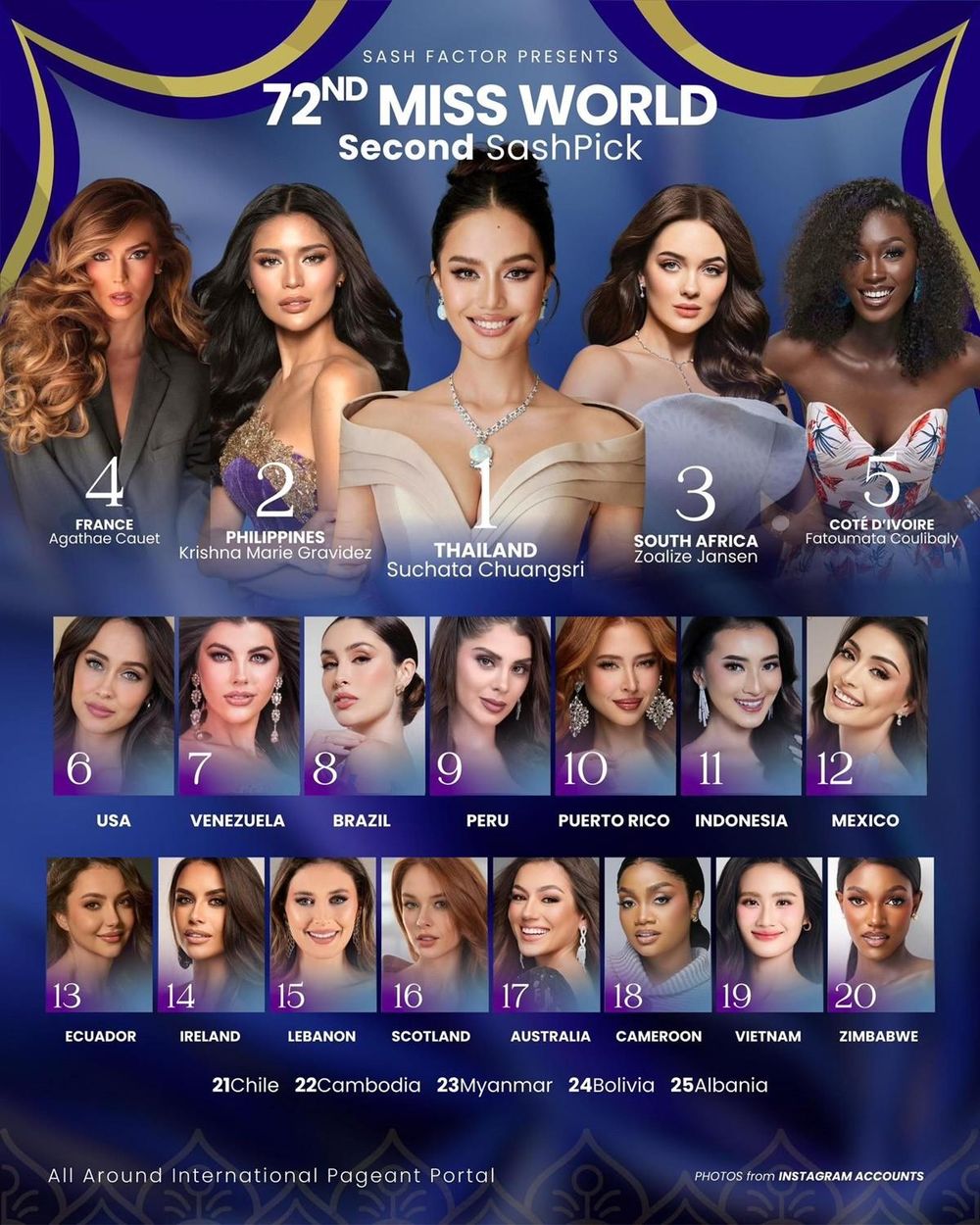 Dự đoán Miss World 2025 đầu tiên từ Missosology: Thứ hạng gây chú ý của Hoa hậu Ý Nhi - Ongkinh