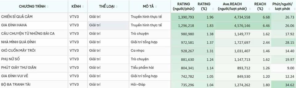 "Chiến sĩ quả cảm" tập 1 "gây bão" Rating VTV3 - Ongkinh